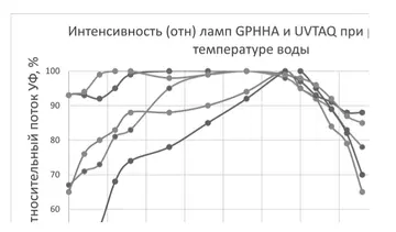 ОПТИМИЗАЦИЯ СОСТАВА АМАЛЬГАМЫ УФ-ЛАМП НИЗКОГО ДАВЛЕНИЯ ДЛЯ УФ-УСТАНОВОК ОБЕЗЗАРАЖИВАНИЯ ВОДЫ